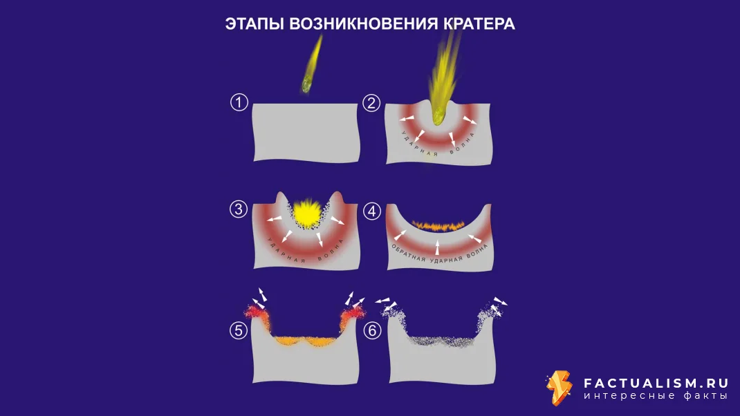 Изображение: этапы возникновения кратеров на Луне